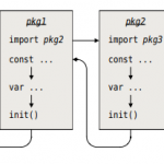 Go语言开发-过程式编程-自定义函数-init()和main()函数